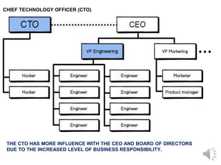 CHIEF TECHNOLOGY OFFICER (CTO)
THE CTO HAS MORE INFLUENCE WITH THE CEO AND BOARD OF DIRECTORS
DUE TO THE INCREASED LEVEL OF BUSINESS RESPONSIBILITY.
 