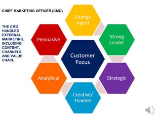 CHIEF MARKETING OFFICER (CMO)
THE CMO
HANDLES
EXTERNAL
MARKETING,
INCLUDING
CONTENT,
CHANNELS,
AND VALUE
CHAIN.
 