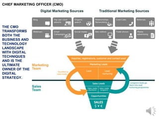 CHIEF MARKETING OFFICER (CMO)
THE CMO
TRANSFORMS
BOTH THE
BUSINESS AND
TECHNOLOGY
LANDSCAPE
WITH DIGITAL
TECHNIQUES
AND IS THE
ULTIMATE
OWNER OF THE
DIGITAL
STRATEGY.
 