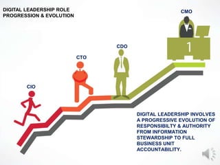 DIGITAL LEADERSHIP ROLE
PROGRESSION & EVOLUTION
CIO
CTO
CDO
CMO
DIGITAL LEADERSHIP INVOLVES
A PROGRESSIVE EVOLUTION OF
RESPONSIBILTY & AUTHORITY
FROM INFORMATION
STEWARDSHIP TO FULL
BUSINESS UNIT
ACCOUNTABILITY.
 