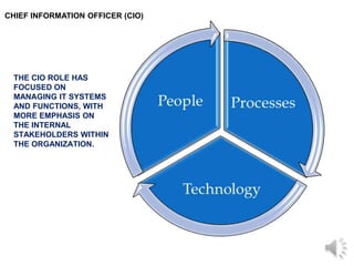 CHIEF INFORMATION OFFICER (CIO)
THE CIO ROLE HAS
FOCUSED ON
MANAGING IT SYSTEMS
AND FUNCTIONS, WITH
MORE EMPHASIS ON
THE INTERNAL
STAKEHOLDERS WITHIN
THE ORGANIZATION.
 