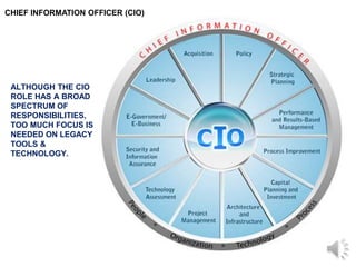 CHIEF INFORMATION OFFICER (CIO)
ALTHOUGH THE CIO
ROLE HAS A BROAD
SPECTRUM OF
RESPONSIBILITIES,
TOO MUCH FOCUS IS
NEEDED ON LEGACY
TOOLS &
TECHNOLOGY.
 