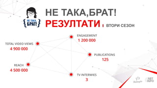 НЕ ТАКА,БРАТ!
РЕЗУЛТАТИ ВТОРИ СЕЗОН
4 900 000
TOTAL VIDEO VIEWS
4 500 000
REACH
1 200 000
ENGAGEMENT
125
PUBLICATIONS
3
TV INTERWIES
 