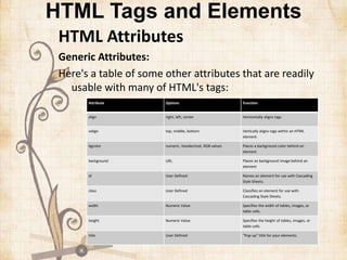HTML Tags and Elements
HTML Attributes
Generic Attributes:
Here's a table of some other attributes that are readily
usable with many of HTML's tags:
Attribute Options Function
align right, left, center Horizontally aligns tags
valign top, middle, bottom Vertically aligns tags within an HTML
element.
bgcolor numeric, hexidecimal, RGB values Places a background color behind an
element
background URL Places an background image behind an
element
id User Defined Names an element for use with Cascading
Style Sheets.
class User Defined Classifies an element for use with
Cascading Style Sheets.
width Numeric Value Specifies the width of tables, images, or
table cells.
height Numeric Value Specifies the height of tables, images, or
table cells.
title User Defined "Pop-up" title for your elements.
 