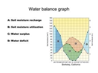 Water balance graph A: Soil moisture recharge B: Soil moisture utilisation C: Water surplus D: Water deficit 