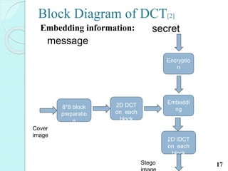 Block Diagram of DCT[2]
secret
message
17
Encryptio
n
Embeddi
ng
2D DCT
on each
block
8*8 block
preparatio
n
Cover
image
2D IDCT
on each
block
Stego
Embedding information:
 