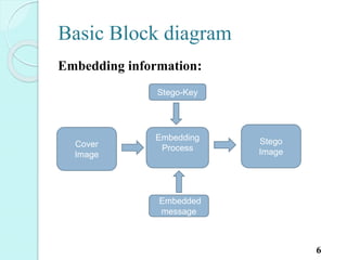 Basic Block diagram
Embedding information:
6
Embedding
Process
Stego-Key
Embedded
message
Cover
Image
Stego
Image
 