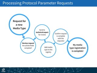 Request for
a new
Media Type
Review request
Are all the fields
complete?
Send to
technical expert
for review
Add media
type to the
registry
My media
type registration
is complete!
Confirm request
is complete
with the
requester
Processing Protocol Parameter Requests
 