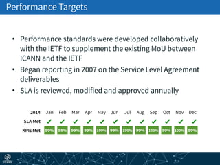 Performance Targets
• Performance standards were developed collaboratively
with the IETF to supplement the existing MoU between
ICANN and the IETF
• Began reporting in 2007 on the Service Level Agreement
deliverables
• SLA is reviewed, modified and approved annually
Jan
99%
Feb
98%
Mar
99%
Apr
99%
May
100%
Jun
99%
Jul
100%
Aug
99%
SLA Met
KPIs Met
2014 Sep
100%
Oct
99%
Nov
100%
Dec
99%
 