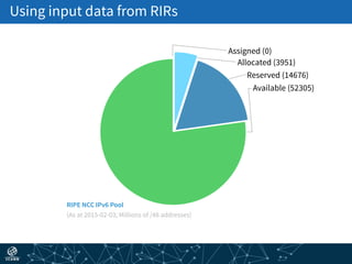 Using input data from RIRs
Reserved (14676)
Assigned (0)
Available (52305)
Allocated (3951)
RIPE NCC IPv6 Pool
(As at 2015-02-03; Millions of /48 addresses)
 