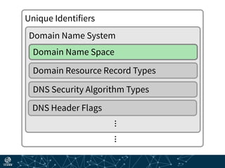 Unique Identifiers
Domain Name System
Domain Name Space
Domain Resource Record Types
DNS Security Algorithm Types
DNS Header Flags
 