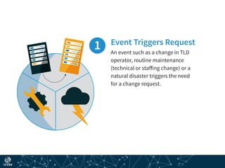 Event Triggers Request
An event such as a change in TLD
operator, routine maintenance
(technical or staffing change) or a
natural disaster triggers the need
for a change request.
 