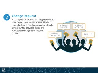 NEW TLD!
CHANGE
OPERATOR!
CHANGE
ADDRESS!
CHANGE
SERVER!
Change Request
A TLD operator submits a change request to
IANA Department within ICANN. This is
typically done through an automated web
service ICANN provides called the
Root Zone Management System
(RZMS).
 