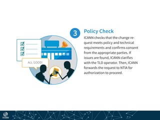 ☑
☑
☑
ALL GOOD!
Policy Check
ICANN checks that the change re-
quest meets policy and technical
requirements and confirms consent
from the appropriate parties. If
issues are found, ICANN clarifies
with the TLD operator. Then, ICANN
forwards the request to NTIA for
authorization to proceed.
 