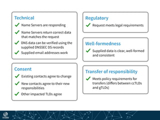 Technical
Name Servers are responding
Name Servers return correct data
that matches the request
DNS data can be verified using the
supplied DNSSEC DS records
Supplied email addresses work
Consent
Existing contacts agree to change
New contacts agree to their new
responsibilities
Other impacted TLDs agree
Regulatory
Request meets legal requirements
Well-formedness
Supplied data is clear, well-formed
and consistent
Transfer of responsibility
Meets policy requirements for
transfers (differs between ccTLDs
and gTLDs)
 
