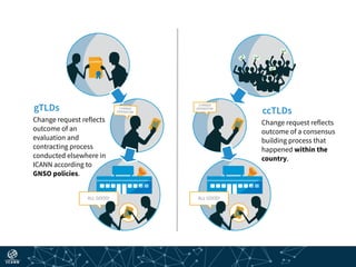 CHANGE
OPERATOR!
CHANGE
OPERATOR!
ccTLDs
ALL GOOD!ALL GOOD!
CONTRACT
Change request reflects
outcome of a consensus
building process that
happened within the
country.
gTLDs
Change request reflects
outcome of an
evaluation and
contracting process
conducted elsewhere in
ICANN according to
GNSO policies.
 