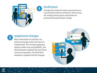+ PUBLISH
VERIFIED
Implement changes
After authorization to proceed, any
technical changes to the root zone are
implemented. This includes applying a
tamper-evident seal using DNSSEC, and
distributing the updated root zone file to
root server operators. The Root Zone
Database is updated with the changes.
Verification
Changes that satisfy the policy requirements are
transmitted to NTIA for verification. NTIA reviews
the change and then gives authorization to
proceed with publishing the change.
 