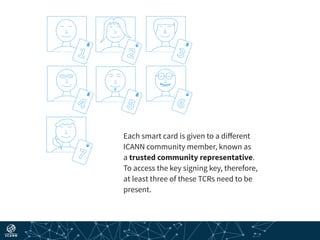 Each smart card is given to a different
ICANN community member, known as
a trusted community representative.
To access the key signing key, therefore,
at least three of these TCRs need to be
present.
 