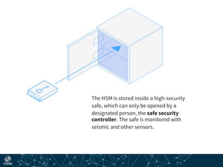 The HSM is stored inside a high-security
safe, which can only be opened by a
designated person, the safe security
controller. The safe is monitored with
seismic and other sensors.
 