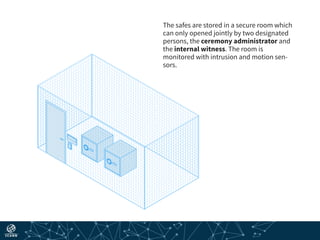 The safes are stored in a secure room which
can only opened jointly by two designated
persons, the ceremony administrator and
the internal witness. The room is
monitored with intrusion and motion sen-
sors.
 