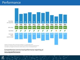 Performance
Comprehensive service level performance reporting at 
iana.org/performance
Jan
123
Feb
77
Mar
81
Apr
90
May
75
Jun
91
Jul
85
Aug
94
KPIs Met 84% 95% 97% 100% 100% 94% 95% 95%
SLA Met
Number
of requests
8.1 8.1 7.4 12.5 8.2 7.0 10.0 9.2Average
days
end-to-end
Sep
67
Oct
56
Nov
75
87% 88% 91%
6.8 15.3 7.3
Dec
71
96%
8.1
Number of requests refers to root zone changes in C.5.2 Root Audit report
KPI refers to Timeliness metric for Root Zone File and WHOIS Database Change Requests
SLA refers to all targets for all domain-related metrics in the C.4.4 standards report
 