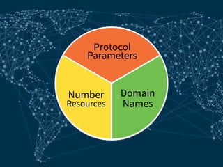 Domain
Names
Protocol
Parameters
Number
Resources
 