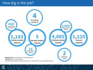 How big is the job?
Request count: 1 January 2014 — 31 December 2014 
TLD count: As at 1 February 2015 
Domain related requests include processing .int, .arpa and other non-root related requests
Domain-related
requests
1,183
Number-related
requests
5 Protocol-related
requests
4,065 General
enquiries
1,120
Top Level Domain
Delegations
810
Number Resource
Registries
13
Protocol Parameter
Registries
2,800+
Third party
audits
2
Key signing
ceremonies
4
 