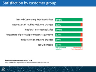 Satisfaction by customer group
IANA Functions Customer Survey 2014 
http://www.iana.org/reports/2014/customer-survey-20141217.pdf
Trusted Community Representatives
Requesters of routine root zone changes
Regional Internet Registries
Requesters of .int zone changes
IESG members
Requesters of protocol parameter assignments
100%
92%
100%
92%
90%
95%
Very Satisfied &
Satisfied
Dissatisfied &
Very Dissatisfied
 