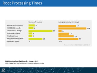Root Processing Times
IANA Monthly Root Dashboard — January 2015 
http://www.iana.org/performance/root-processing-times
Measurement period: 2014-12-16 to 2015-01-15
N/A
8.9
10
8
38
6
6
22
0
7.8
12.4
4.7
6.9
1.4
Number of requests Average processing time (days)
Nameserver (NS) records
DNSSEC (DS) records
Admin contact change
Tech contact change
Metadata change
Delegation/redelegation
Root server update
 