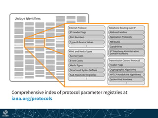 Unique Identifiers
Internet Protocol
IP Header Flags
Port Numbers
Type-of-Service Values
MIME and Media Types
Access Types
Event Codes
Telephone Routing over IP
Address Families
Application Protocols
Attributes
Capabilities
IP Telephony Administrative
Domain Numbers
Transmission Control Protocol
Header Flags
Cryptographic Algorithms
MPTCP Handshake Algorithms
Option Kind Numbers
Media Types
Structured Syntax Suffixes
Sub-Parameter Registries
Comprehensive index of protocol parameter registries at 
iana.org/protocols
 