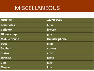MISCELLANEOUS jelly Jam  line Queue turtle tortoise corn maize soccer football mail post Cellular phone Mobile phone  guy Bloke/ chap lawyer solicitor bills banknotes AMERICAN BRITISH 