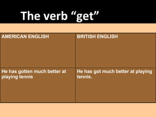 The verb “get” He has got much better at playing tennis. He has gotten much better at playing tennis BRITISH ENGLISH AMERICAN ENGLISH 