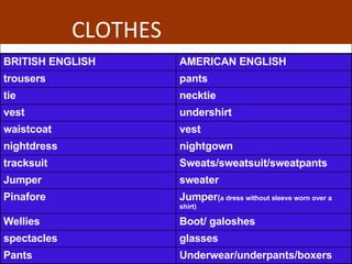 CLOTHES undershirt vest glasses spectacles Underwear/underpants/boxers Pants Boot/ galoshes Wellies Jumper ( a dress without sleeve worn over a shirt) Pinafore sweater Jumper Sweats/sweatsuit/sweatpants tracksuit nightgown nightdress vest waistcoat necktie tie pants trousers AMERICAN ENGLISH BRITISH ENGLISH 