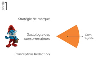 1
Année
Com. 
Digitale
Stratégie de marque
Sociologie des 
consommateurs
Conception Rédaction
 
