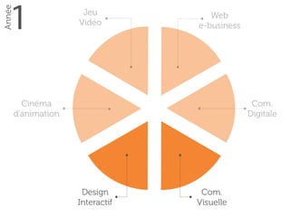 1
Année
Com. 
Visuelle
Web 
e-business
Com. 
Digitale
Design 
Interactif
Cinéma 
d’animation
Jeu 
Vidéo
 
