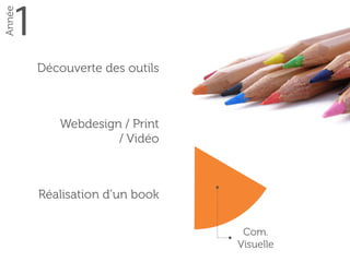 1
Année
Com. 
Visuelle
Découverte des outils
Webdesign / Print  
/ Vidéo
Réalisation d’un book
 