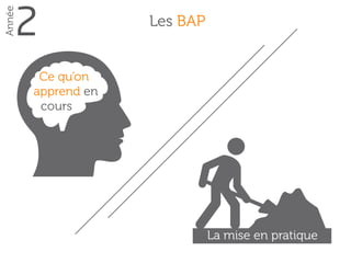 2
Année
Fin
Présentation devant un jury
Ce que j’ai créé / développé
Expliquer ses choix
Présenter l’équipe
 