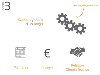 Présentation devant un jury
Comment j’ai organisé le projet
Comment j’ai géré le client
Comment j’ai motivé mon équipe
3
Année
 