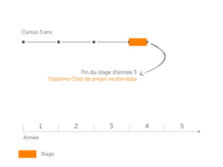 Petites
grandes
entreprises
&
Où et quel poste ?
Assistant Directeur artistique
Chef de projet web
événementiel
…
ça, c’est une option
 