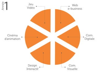 1
Année
Com. 
Visuelle
Web 
e-business
Com. 
Digitale
Design 
Interactif
Cinéma 
d’animation
Jeu 
Vidéo
 