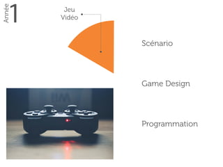 1
Année
Jeu 
Vidéo
Scénario
Game Design
Programmation
 