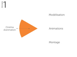1
Année
Cinéma 
d’animation
Modélisation
Animations
Montage
 