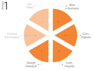 1
Année
Web 
e-business
Com. 
Digitale
Com. 
Visuelle
Design 
Interactif
Jeu 
Vidéo
Cinéma 
d’animation
 