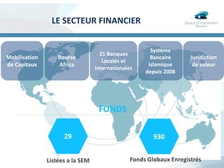LE SECTEUR FINANCIER
Mobilisation
de Capitaux
Système
Bancaire
Islamique
depuis 2008
Bourse
Africa
21 Banques
Locales et
Internationales
Juridiction
de valeur
29
Listées a la SEM
FONDS
930
Fonds Globaux Enregistrés
 
