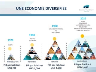 UNE ECONOMIE DIVERSIFIEE
SUCRE
MONOCULTURE
1970
1980
TEXTILE
TOURISME
1990
SERVICES FINANCIERS
TIC
PORT-FRANC
SERVICESINDUSTRIEL
2010
PECHE
IMMOBILIER
SANTE ET BIOMEDICAL
EDUCATION
ENERGIES RENOUVELABLES
STRATEGIE AFRIQUE
PIB par habitant
USD 200
PIB par habitant
USD 1,000
PIB par habitant
USD 9,400
INNOVATION
PIB par habitant
USD 2,500
 