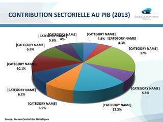 CONTRIBUTION SECTORIELLE AU PIB (2013)
Source: Bureau Central des Statistiques
[CATEGORY NAME]
4.8% [CATEGORY NAME]
4.3%
[CATEGORY NAME]
17%
[CATEGORY NAME]
5.5%
[CATEGORY NAME]
12.3%
[CATEGORY NAME]
6.9%
[CATEGORY NAME]
6.3%
[CATEGORY NAME]
10.1%
[CATEGORY NAME]
6.6%
[CATEGORY NAME]
5.6%
[CATEGORY NAME]
4%
 