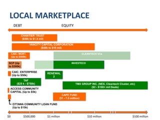 LOCAL MARKETPLACEGRAPH: DEAL SIZE FOR COMMUNITY/ MISSION-RELATED INVESTMENTS FOR SELECTED CANADIAN FOUNDATIONS, 2010FoundationsRecent study reported that nine Can. foundations had $32 million community/mission investing assets in their endowments, representing four (4) per cent of their total assets. 