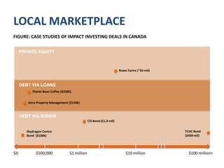 LOCAL MARKETPLACECanadian Alternative Investment Cooperative (CAIC)Purpose: building alternative economic structures that are supportive of worker cooperatives, disadvantaged peoples, and the environment.Target ventures: non-profits or charitable organizations, affordable housing initiatives, worker cooperatives, and social enterprises.  They target these focus areas through the provision of mortgages and loan financing.Fund size: $7 millionInvestment size and term: up to $50k loans & $500k mortgagesInvestors: 48 co-op members, including organizations across the country such as Montreal City Mission (Quebec), Catholic Health Association (Ontario) and Sisters of Service (Ontario).Financial return: mortgages (5 per cent) and loans (8-9 per cent)