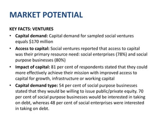 MARKET POTENTIALGRAPH: DEFINED CAPITAL NEED FOR TARGET SOCIAL VENTURES IN ONTARIO50 per cent of capital needTotal capital need amongst the cohort is estimated at ~$170 million.