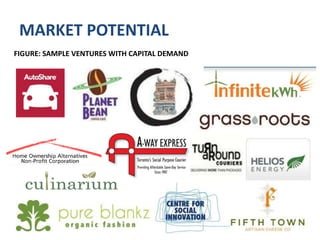 MARKET POTENTIALKEY FACTS: VENTURESCapital demand: Capital demand for sampled social ventures equals $170 millionAccess to capital: Social ventures reported that access to capital was their primary resource need: social enterprises (78%) and social purpose businesses (80%)Impact of capital: 81 per cent of respondents stated that they could more effectively achieve their mission with improved access to capital for growth, infrastructure or working capitalCapital demand type: 54 per cent of social purpose businesses stated that they would be willing to issue public/private equity. 70 per cent of social purpose businesses would be interested in taking on debt, whereas 48 per cent of social enterprises were interested in taking on debt.